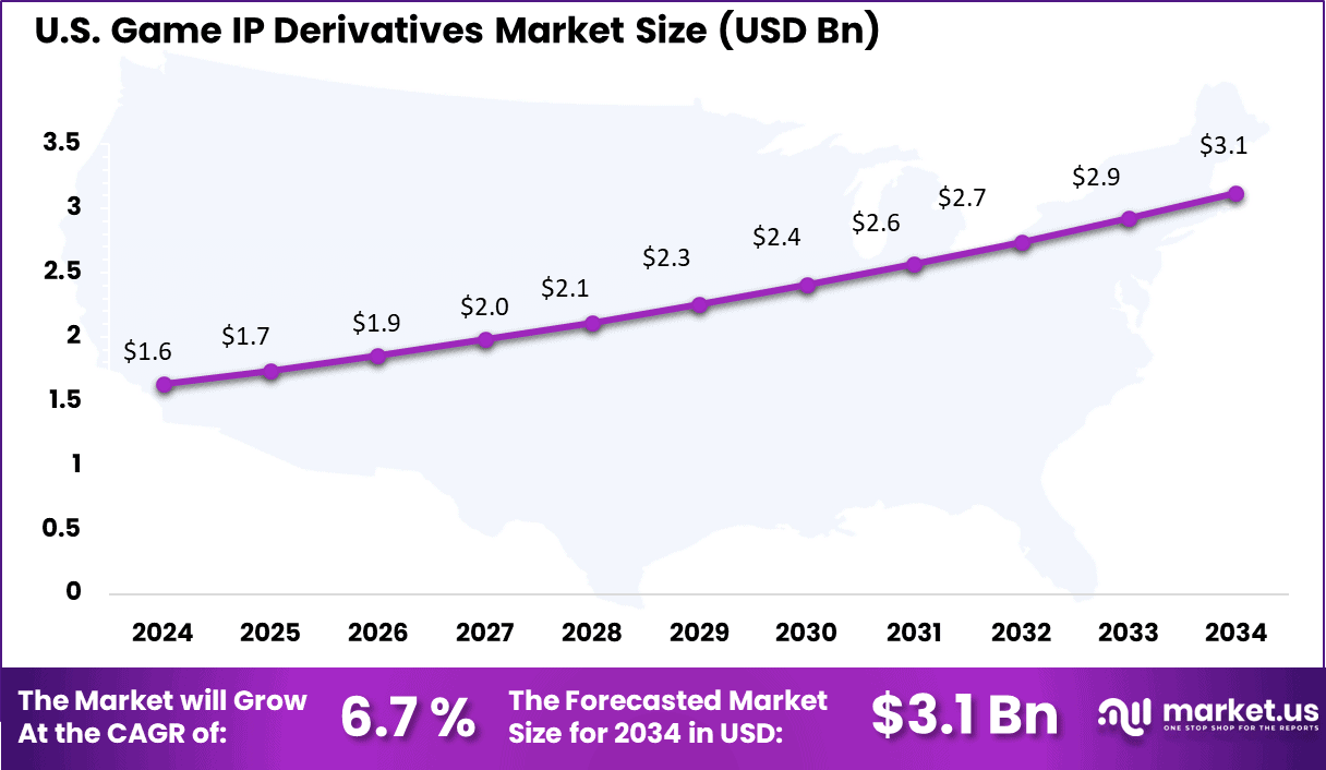 Game IP Derivatives Market US