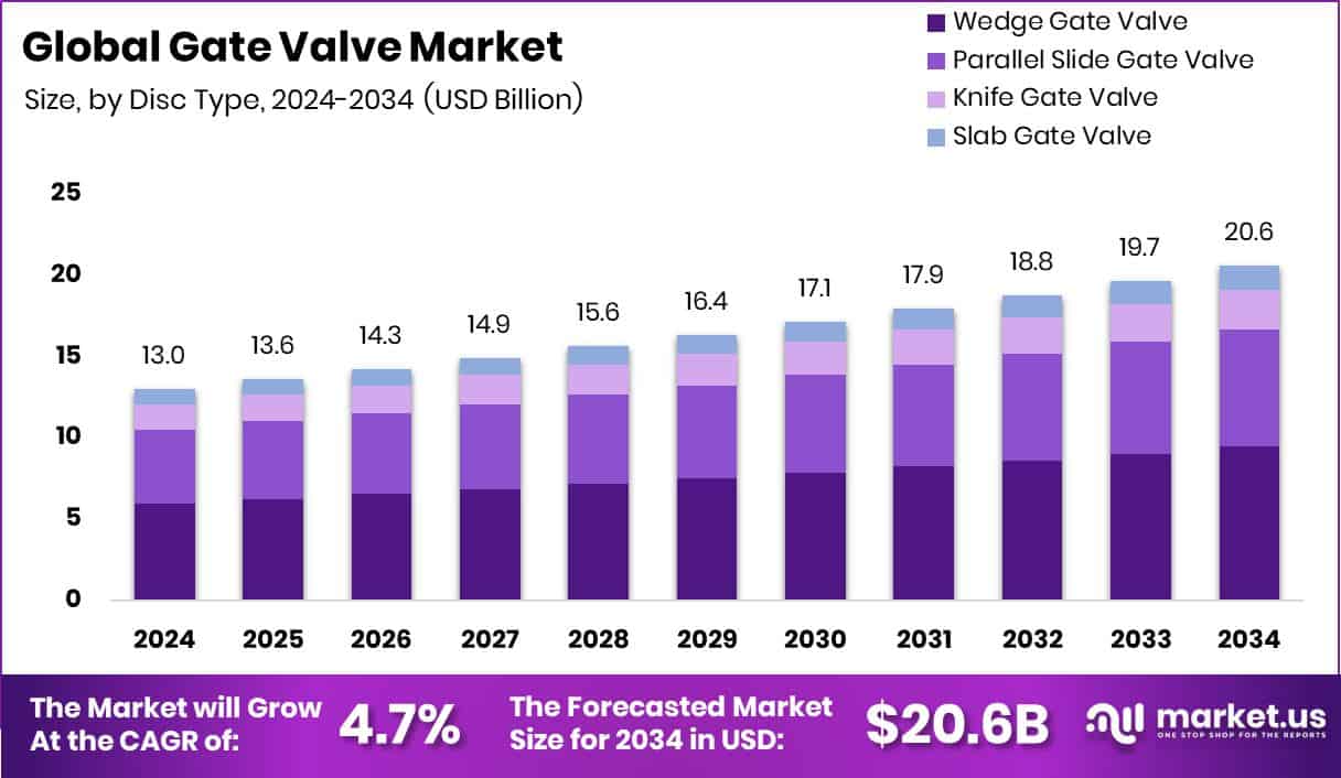 Gate Valve Market Size