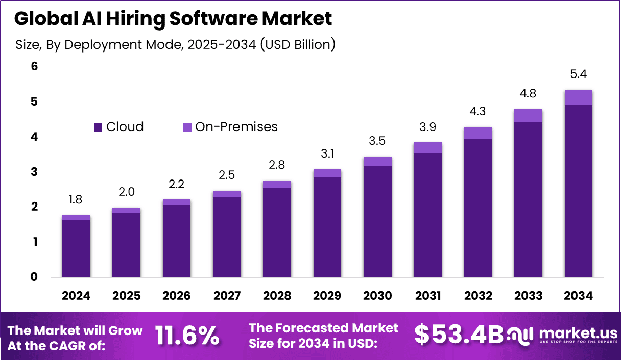 Global AI Hiring Software Market Size