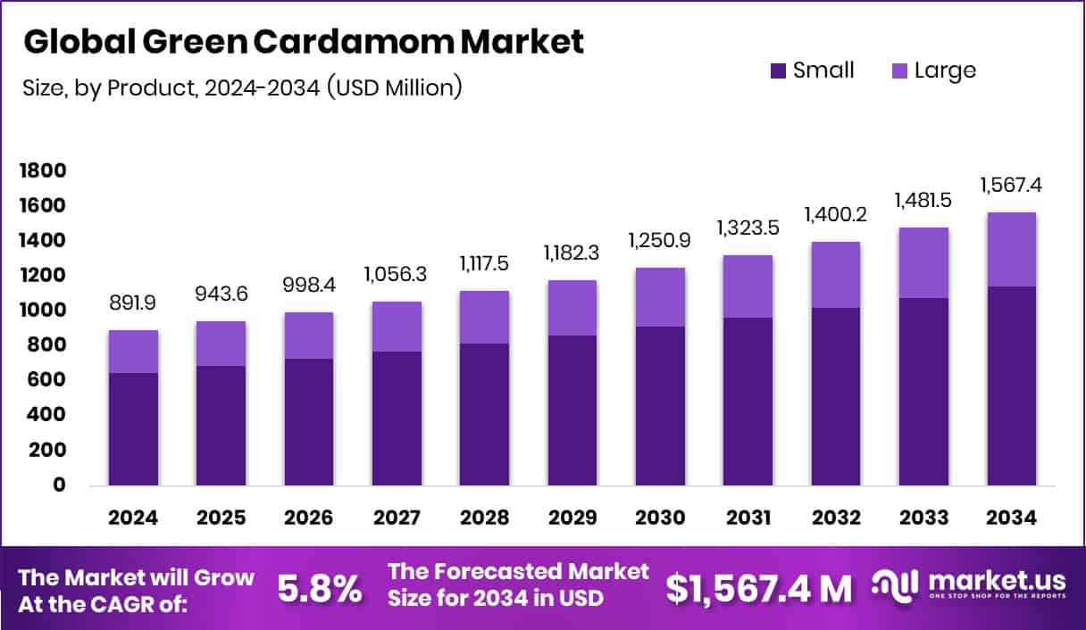 Green Cardamom Market Size