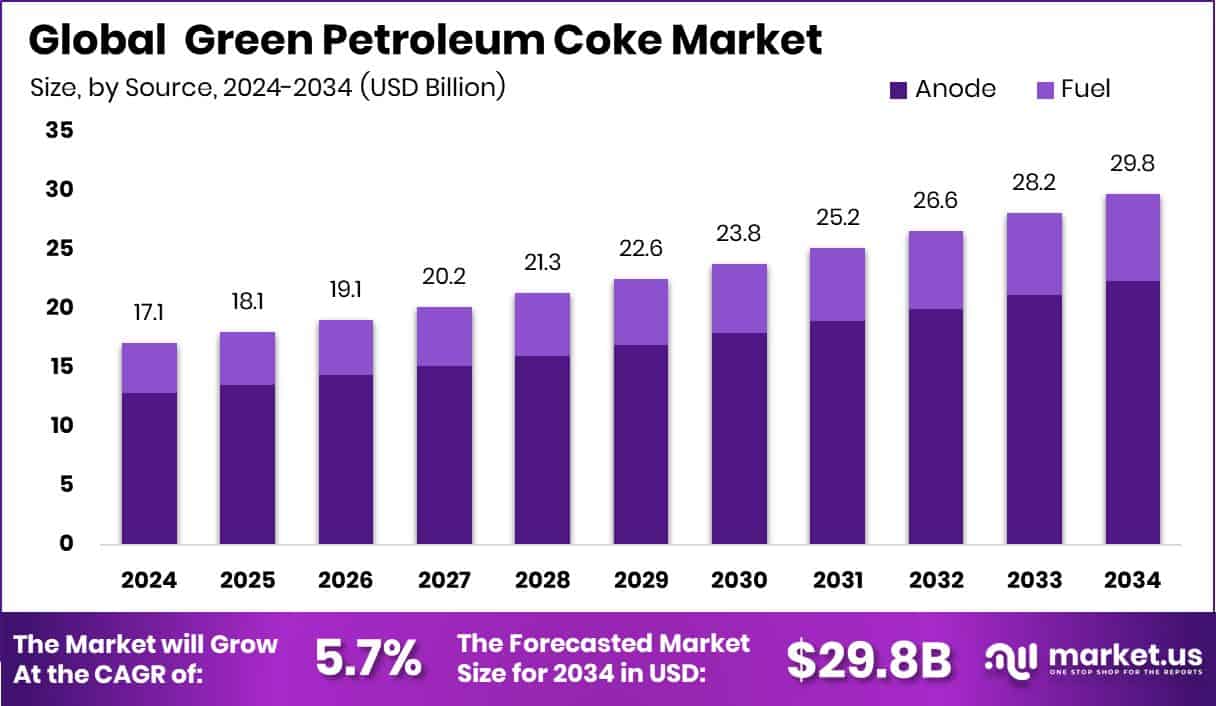Green Petroleum Coke Market