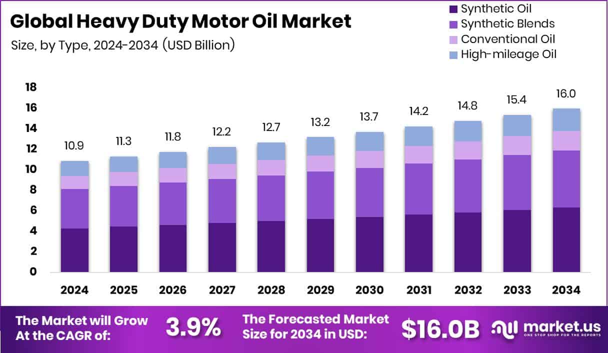 Heavy Duty Motor Oil Market Size