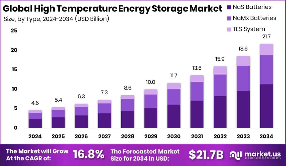 High Temperature Energy Storage Market Size