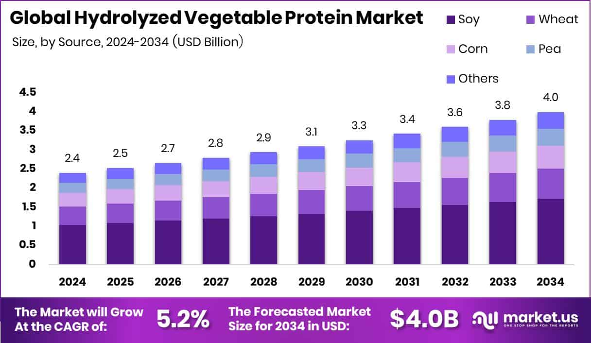 Hydrolyzed Vegetable Protein Market Size