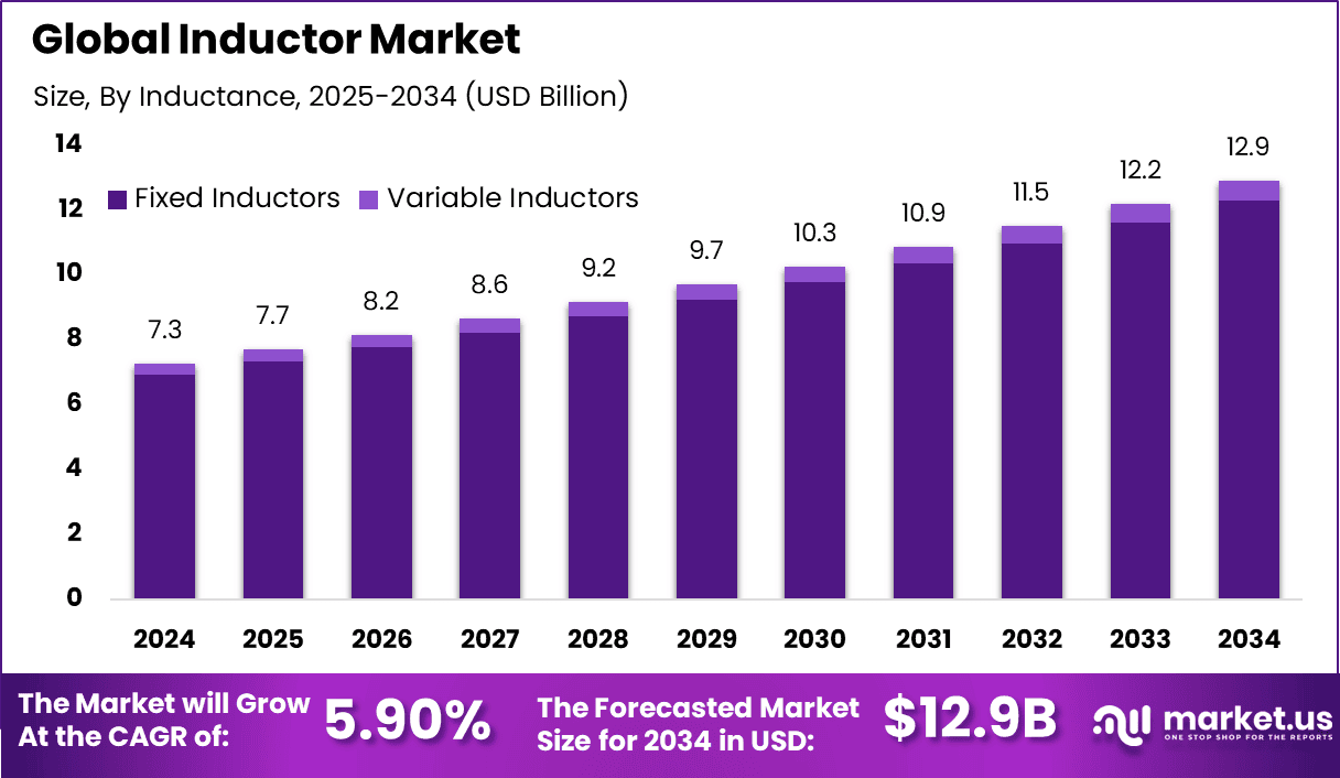 Inductor Market