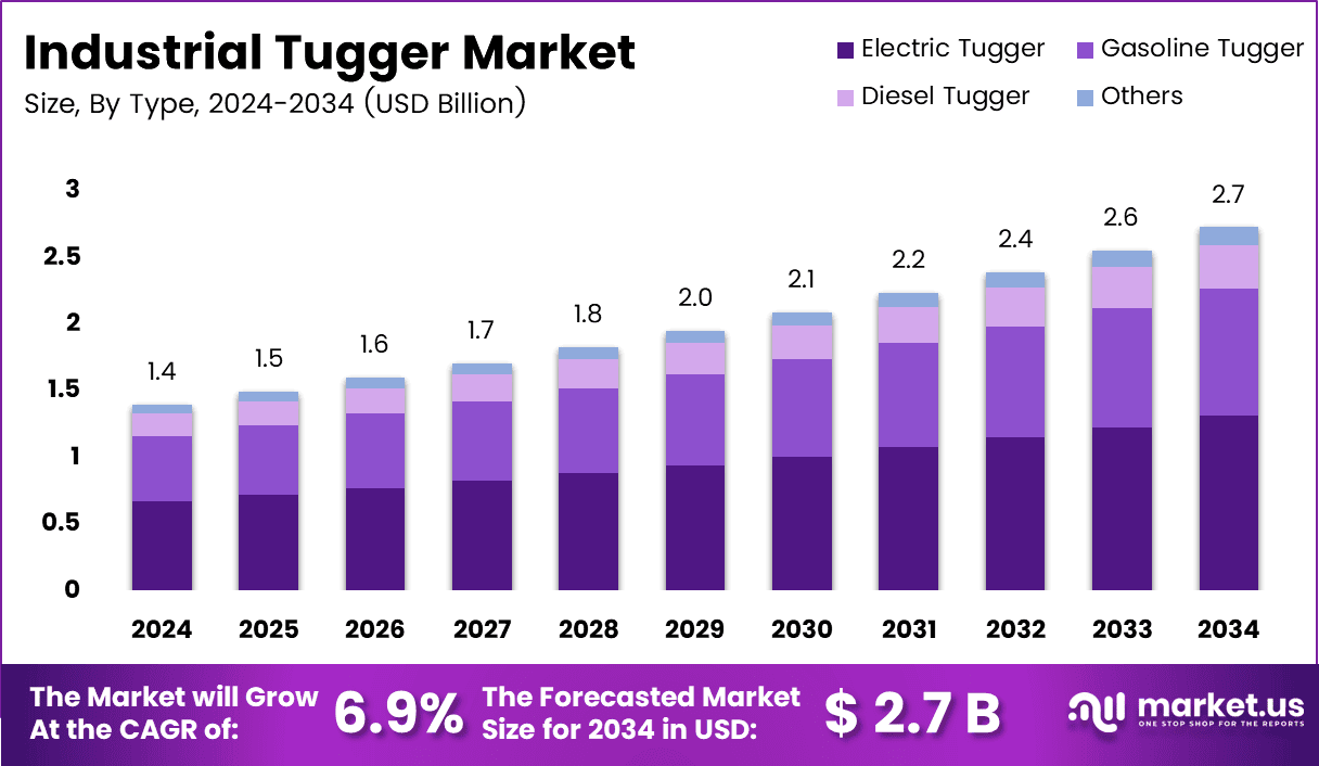 Industrial Tugger Market Size (2) 