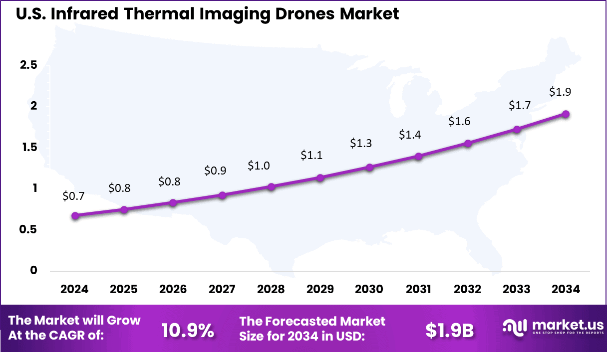 Infrared Thermal Imaging Drones Market Size