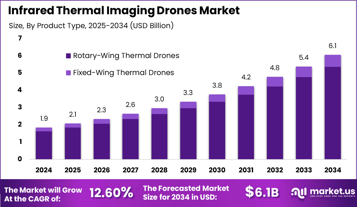 Infrared Thermal Imaging Drones Market