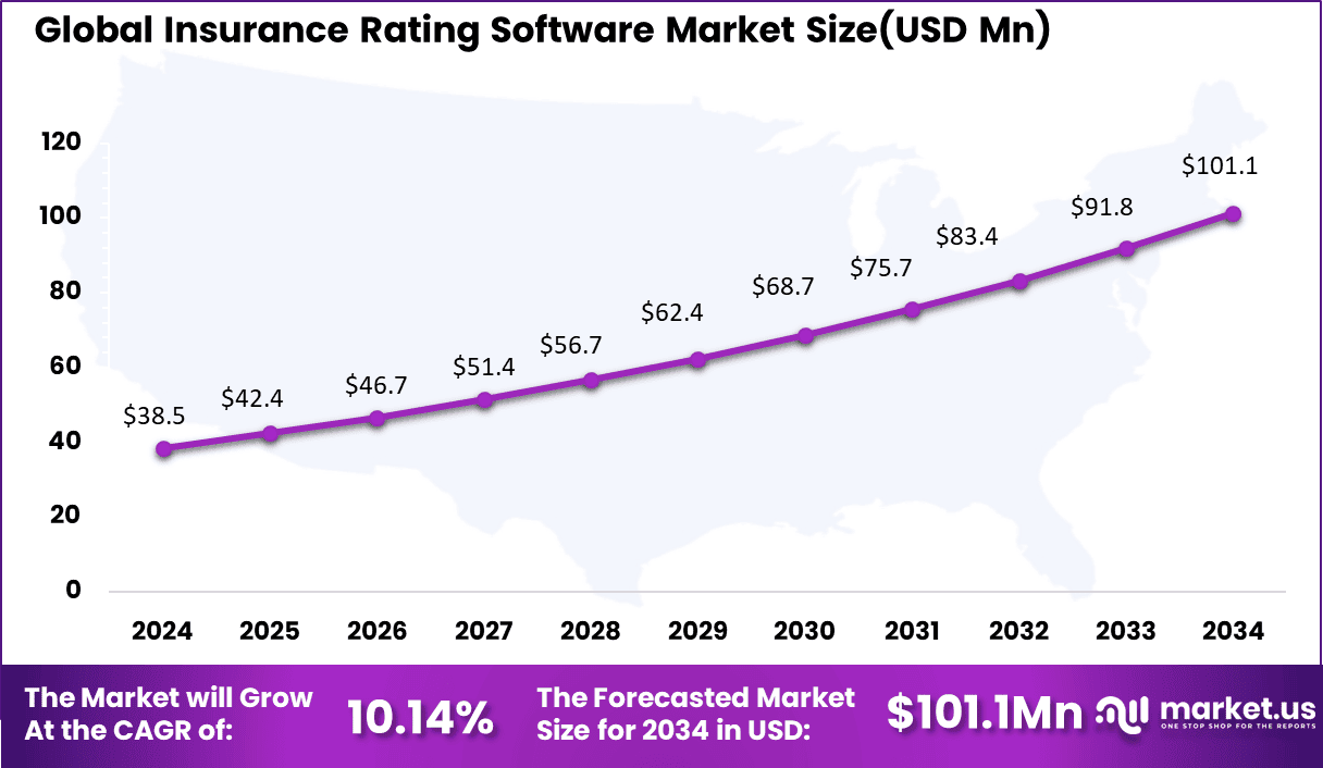 Insurance Rating Software Market Size (1)