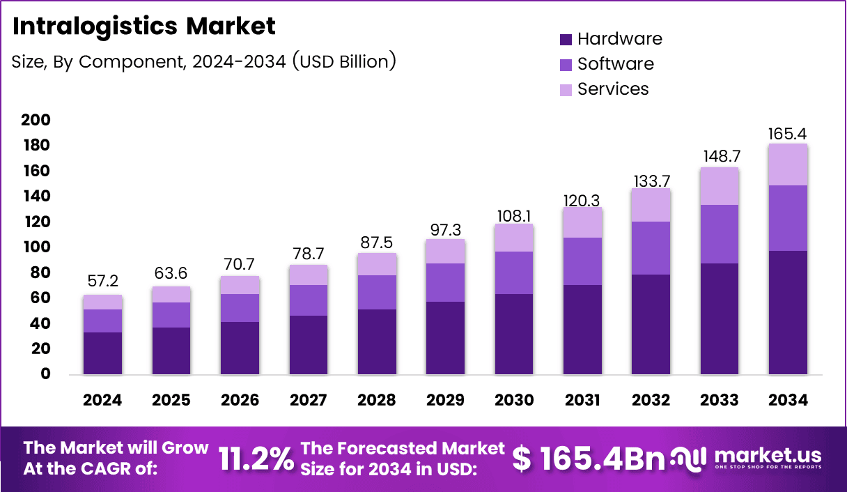 Intralogistics Market Size (1)