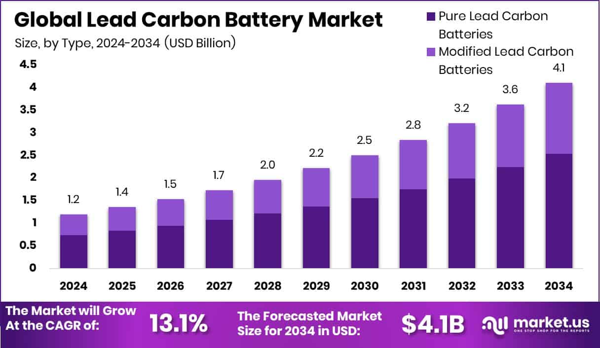 Lead Carbon Battery Market Size
