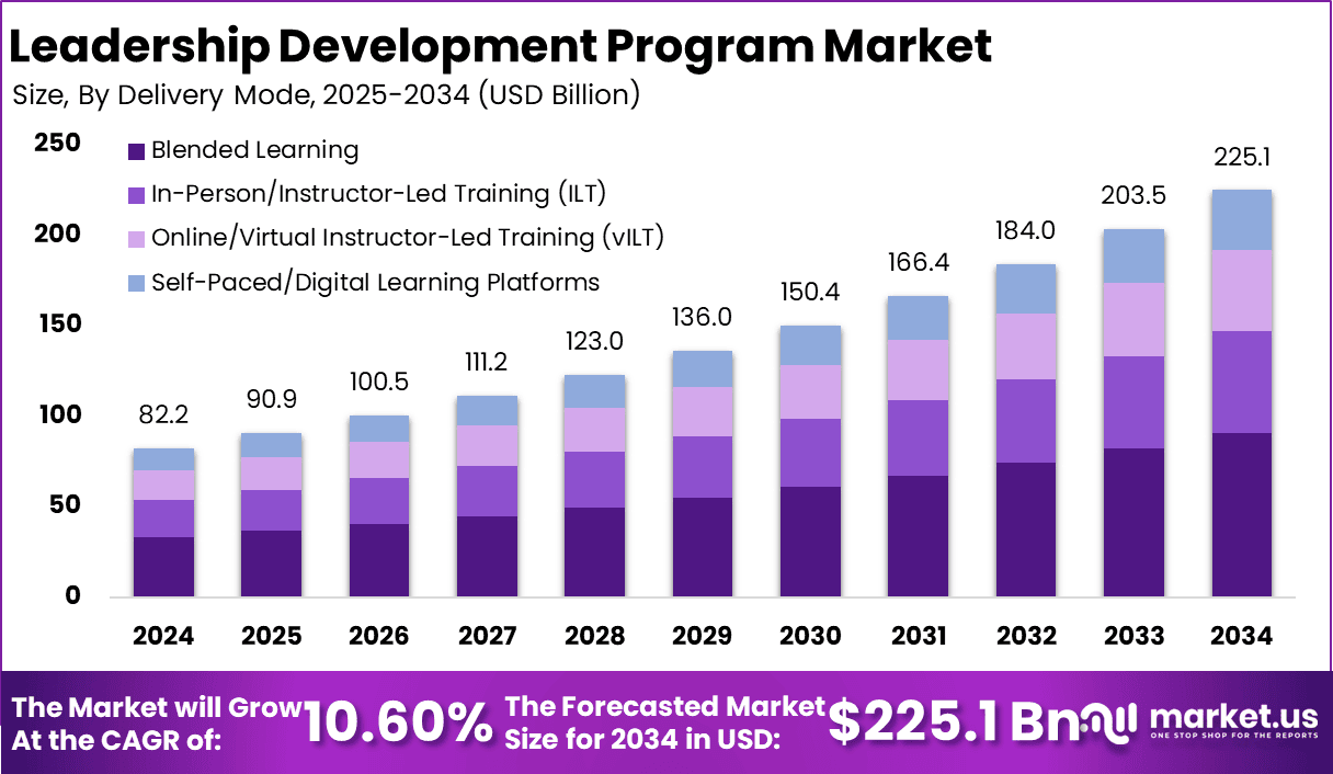 Leadership Development Program Market Size