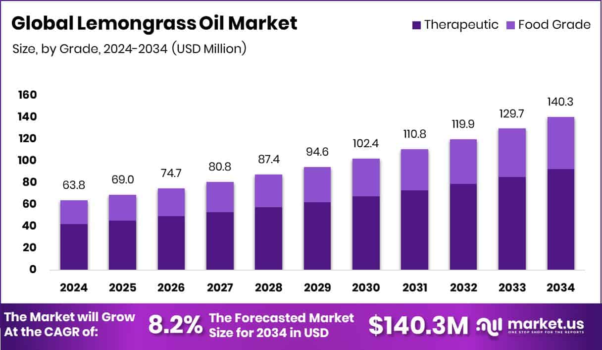 Lemongrass Oil Market Size