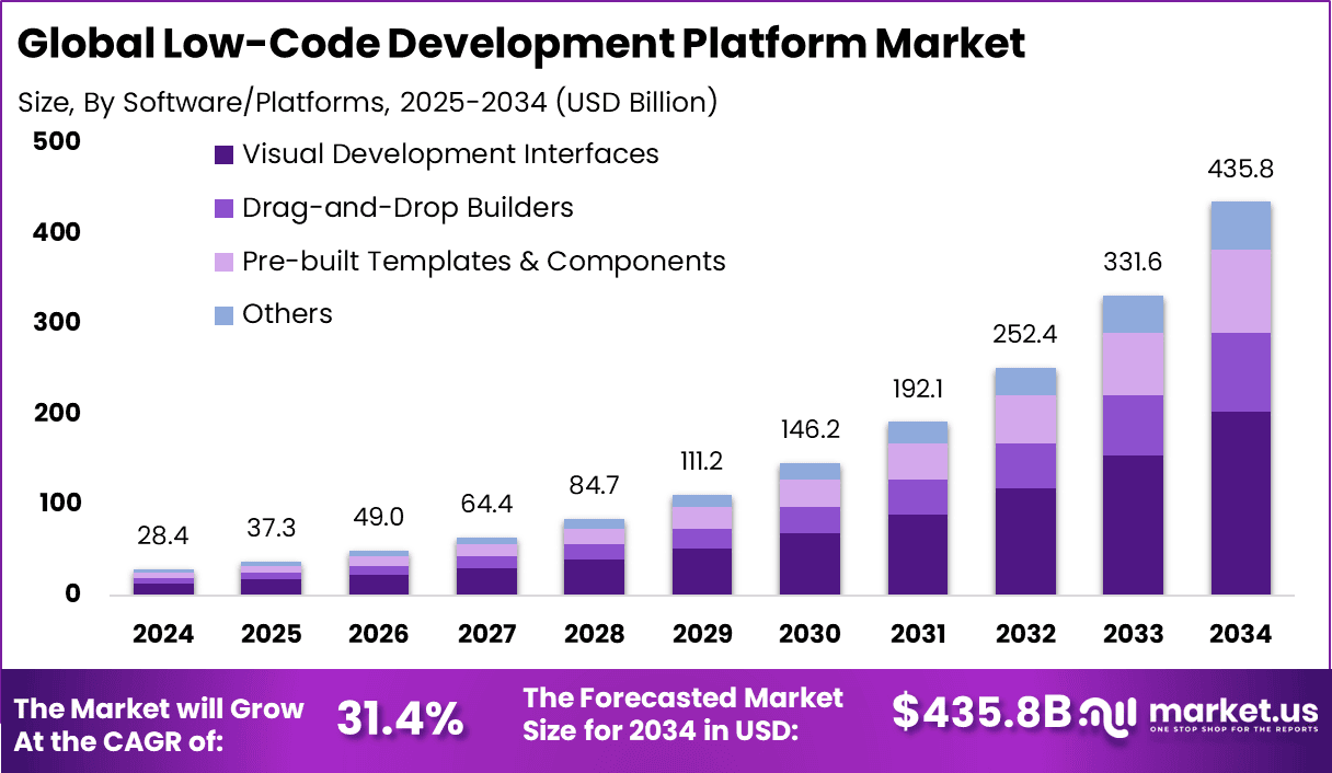 Low-Code Development Platform Market Size