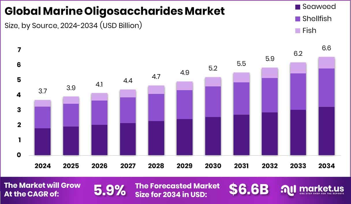 Marine Oligosaccharides Market Size