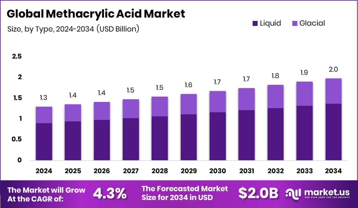Methacrylic Acid Market Size