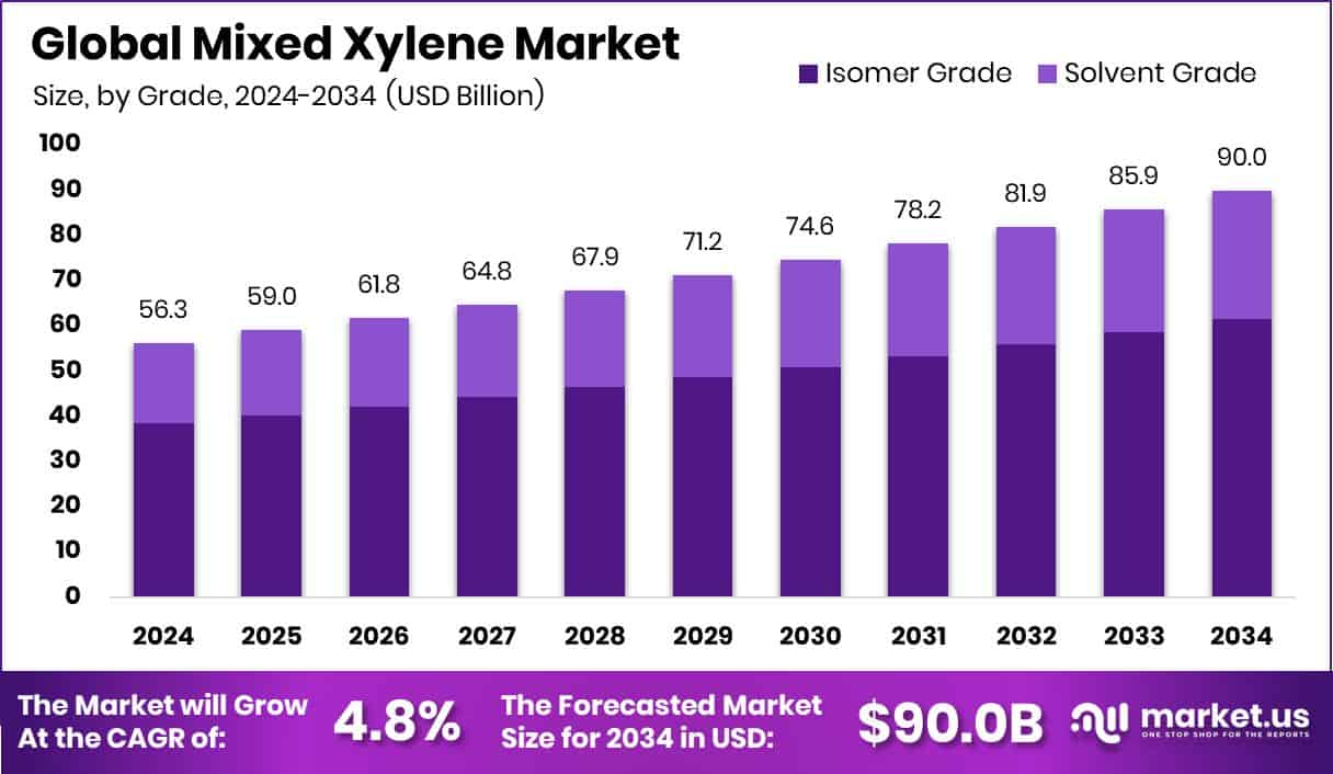 Mixed Xylene Market Size