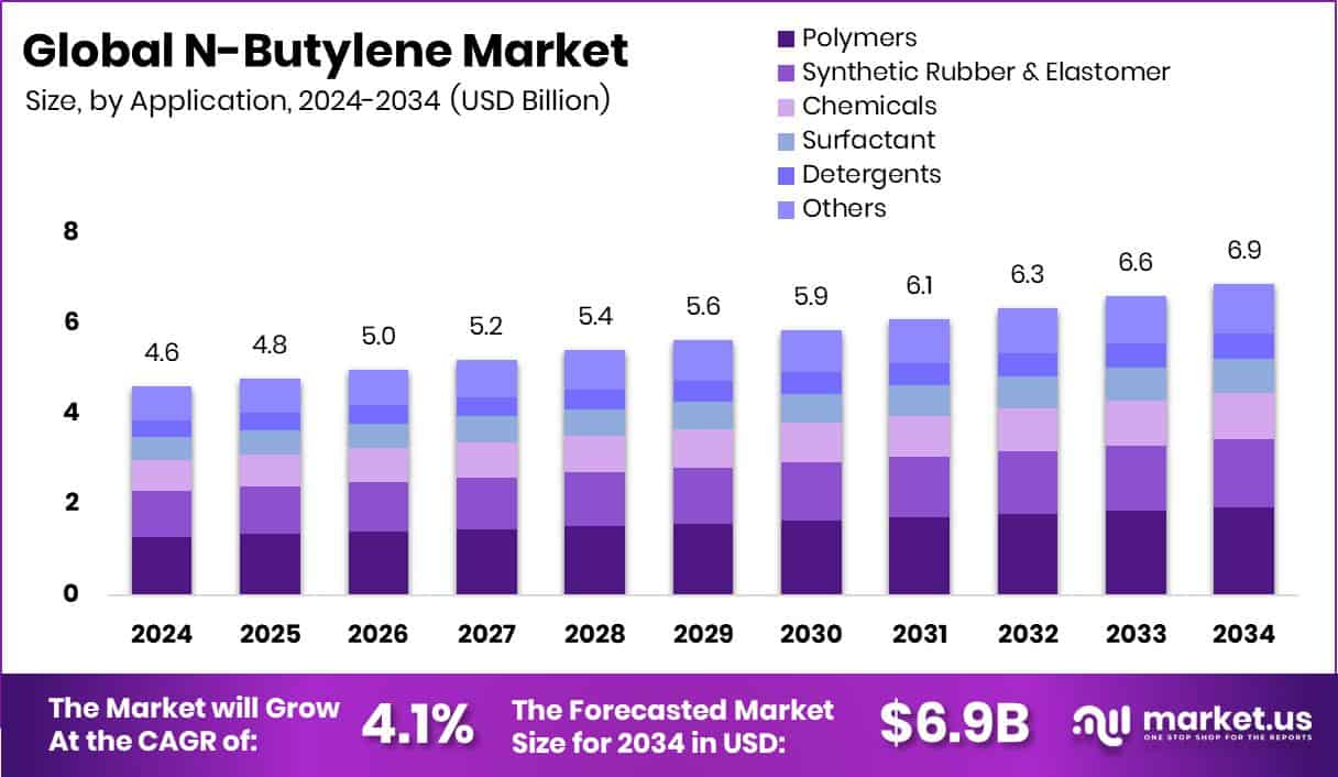 N-Butylene Market Size