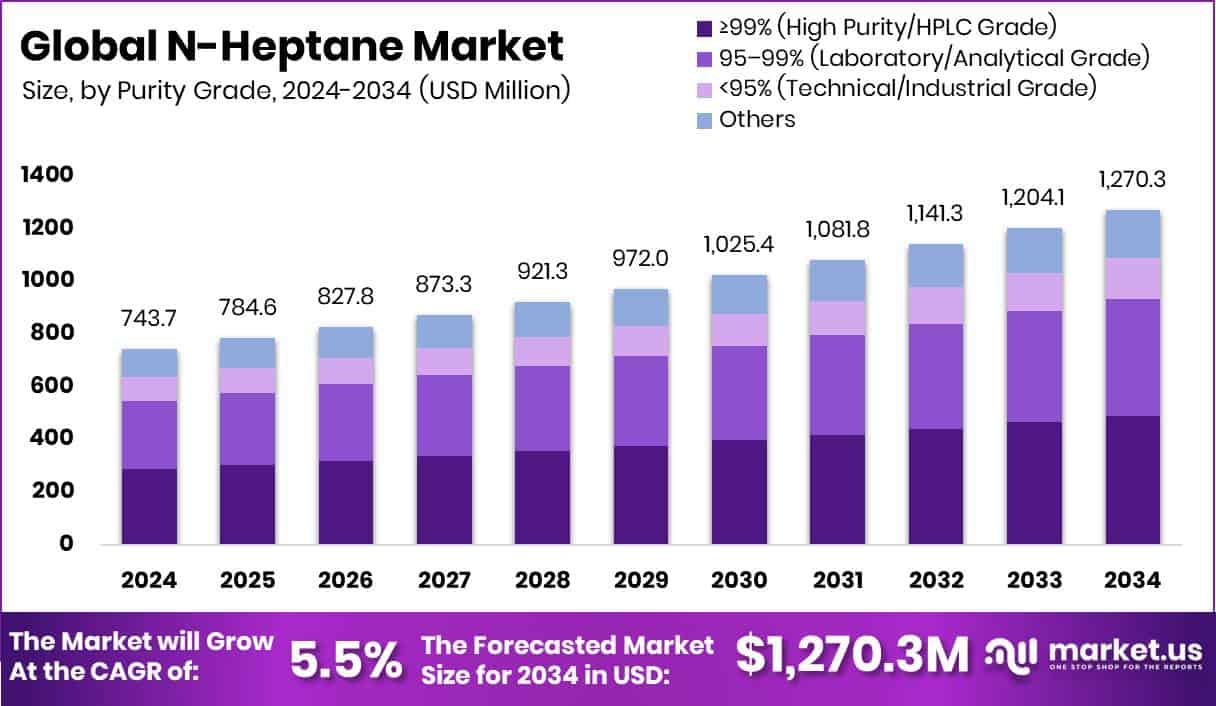 N-Heptane Market Size