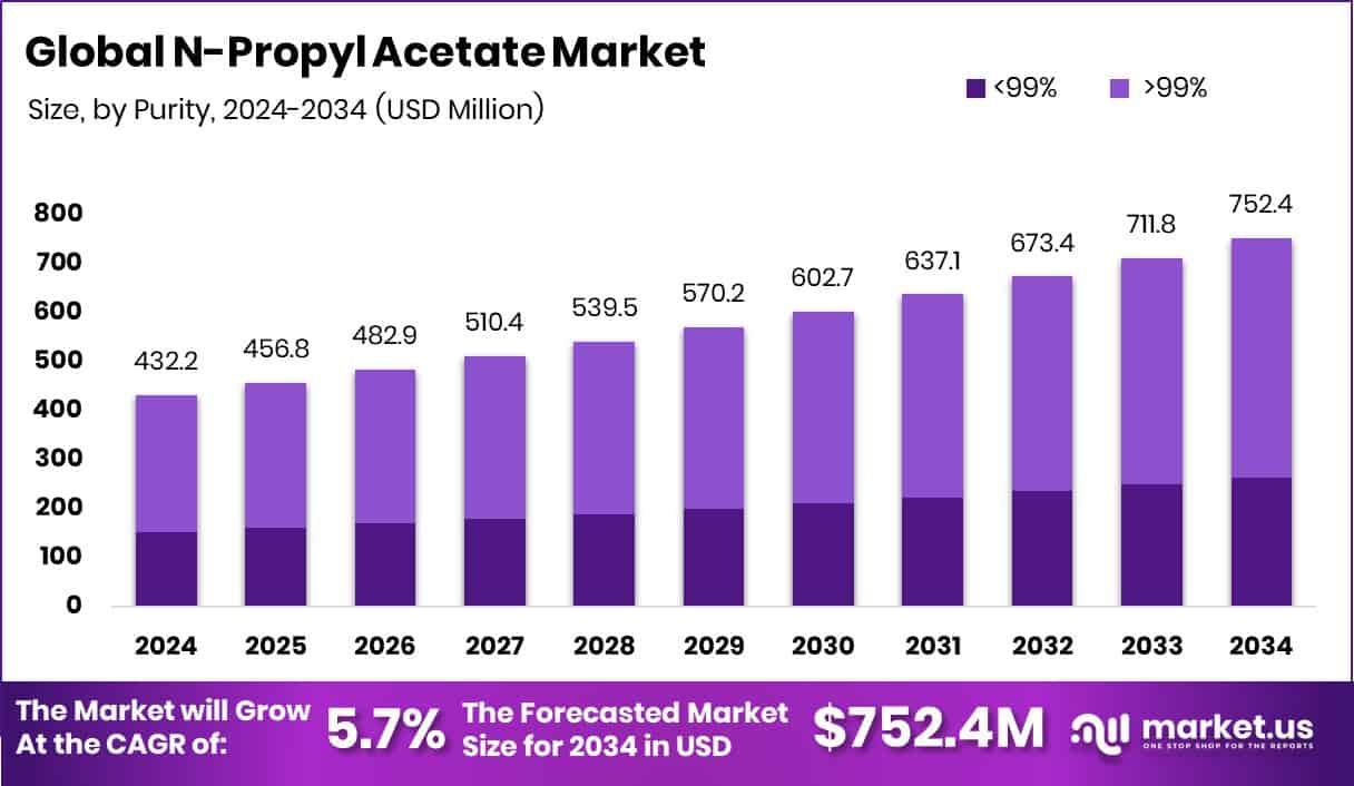 N-Propyl Acetate Market Size