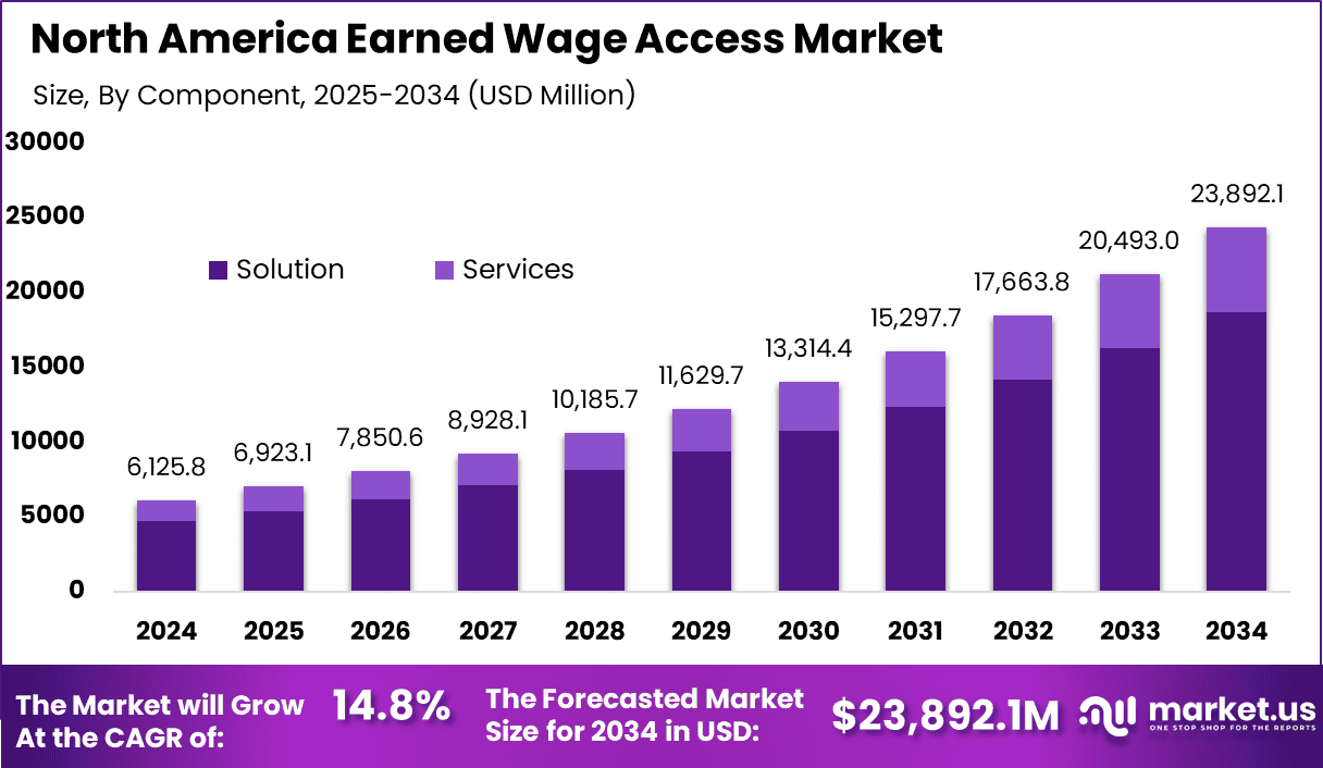 North America Earned Wage Access Market
