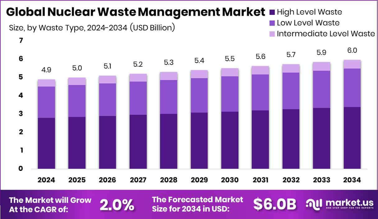 Nuclear Waste Management Market Size