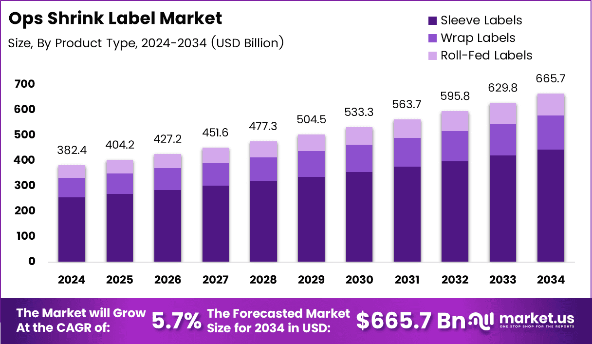 Ops Shrink Label Market Size