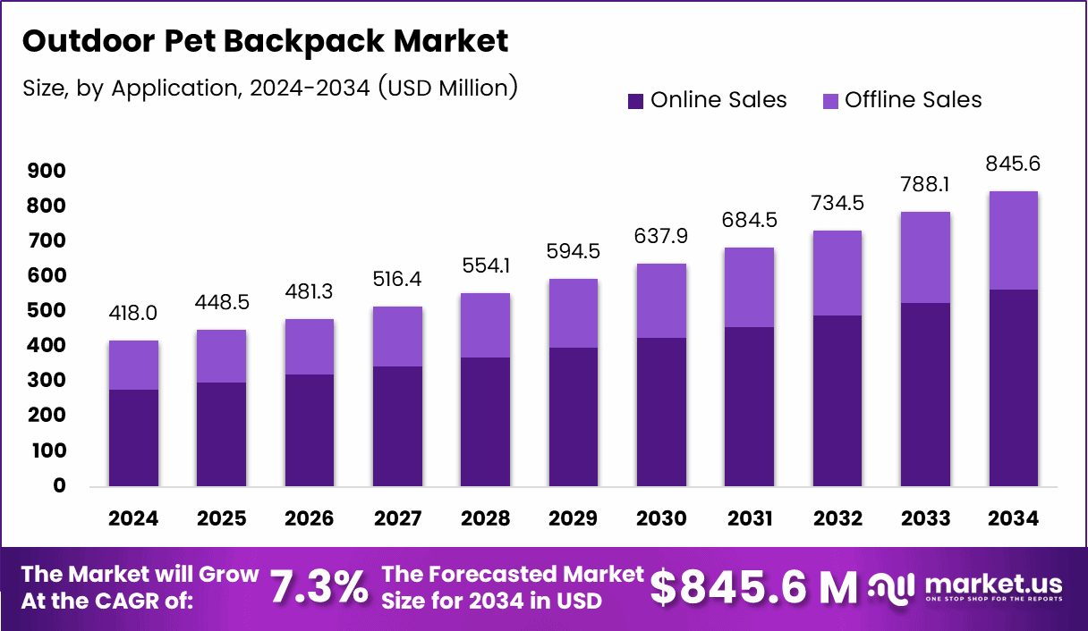 Outdoor Pet Backpack Market Size