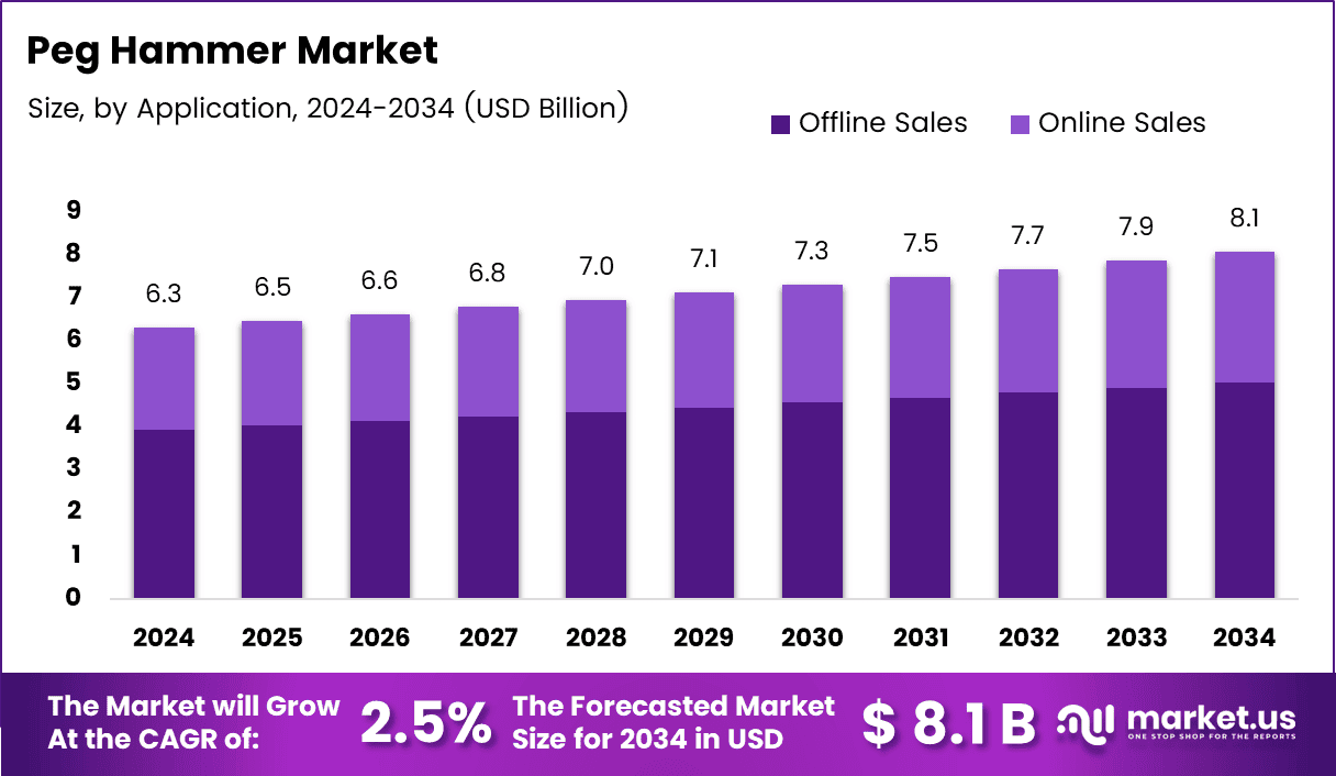 Peg Hammer Market Size