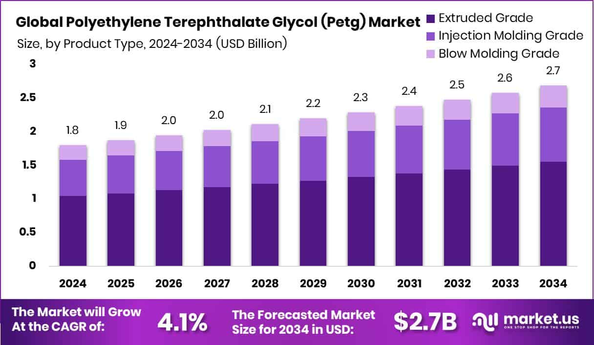 Polyethylene Terephthalate Glycol (Petg) Market Size