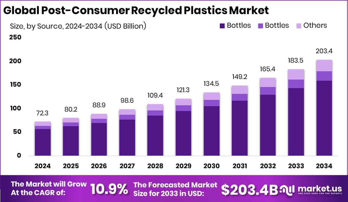 Post-Consumer Recycled Plastics Market Size