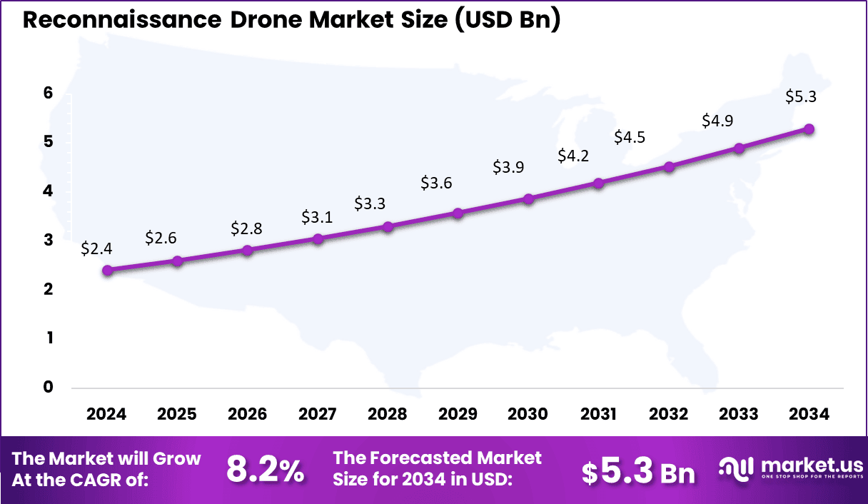 Reconnaissance Drone Market_Size