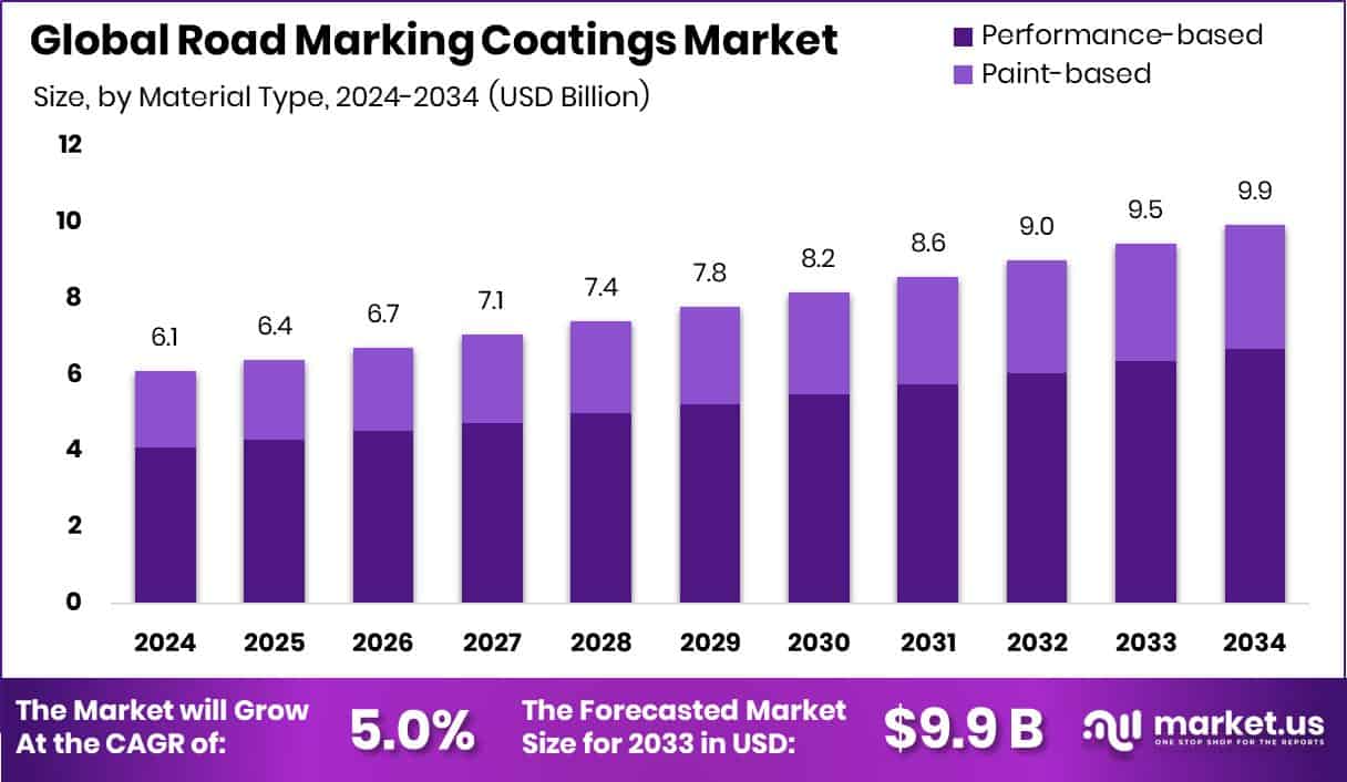 Road Marking Coatings Market Size