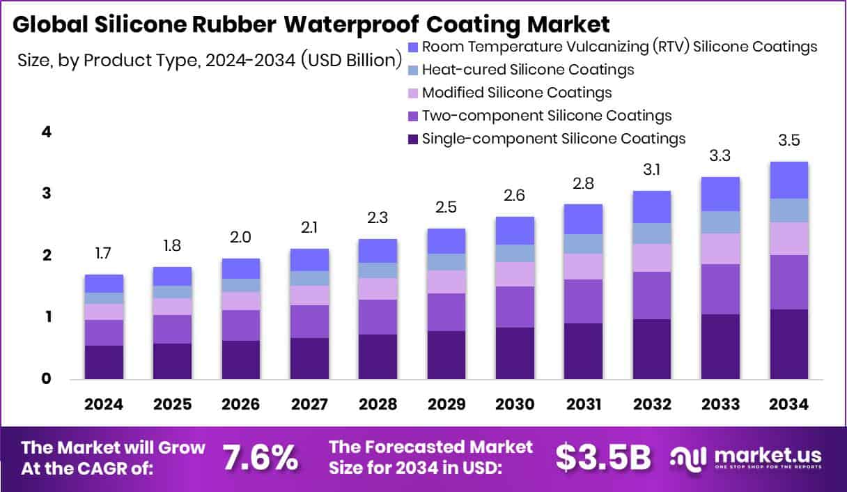 Silicone Rubber Waterproof Coating Market Size