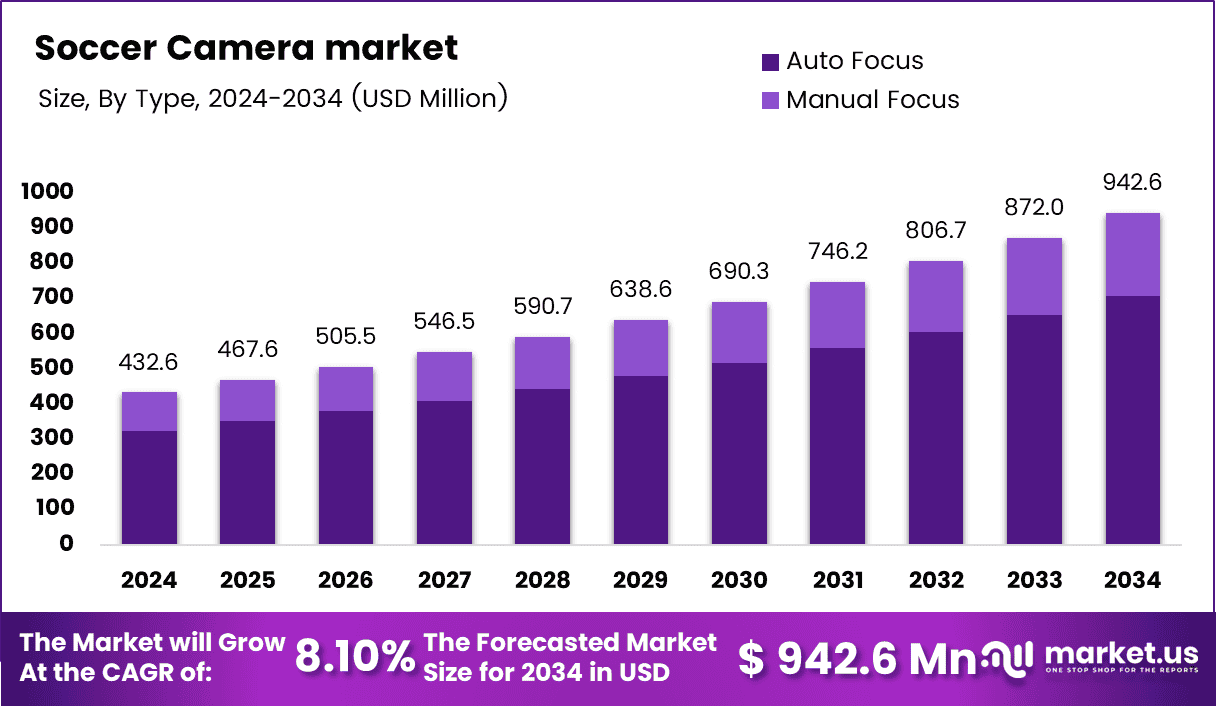 Soccer Camera market Size