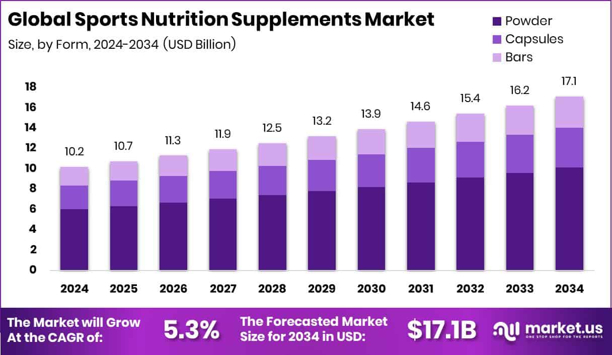 Sports Nutrition Supplements Market Size