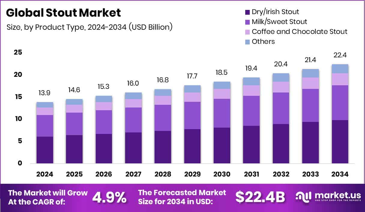 Stout Market Size
