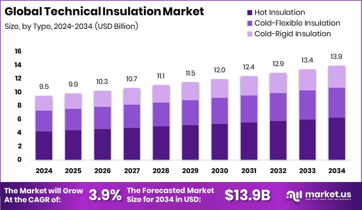 Technical Insulation Market Size