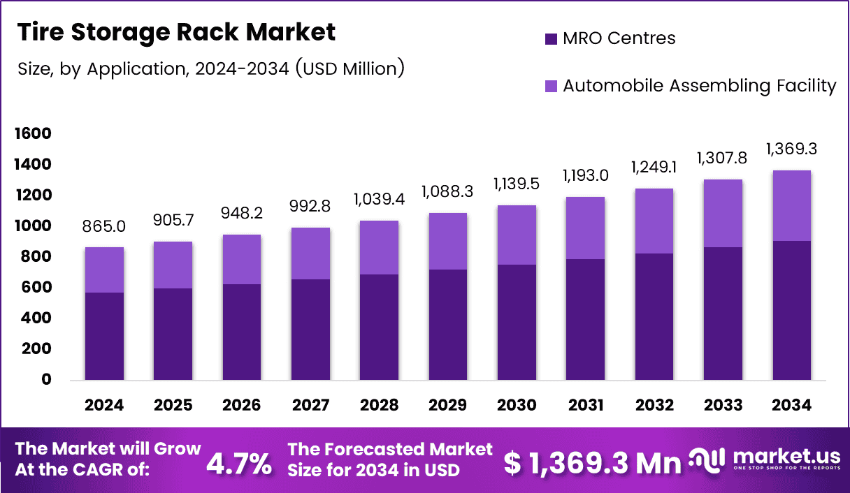 Tire Storage Rack Market Size 