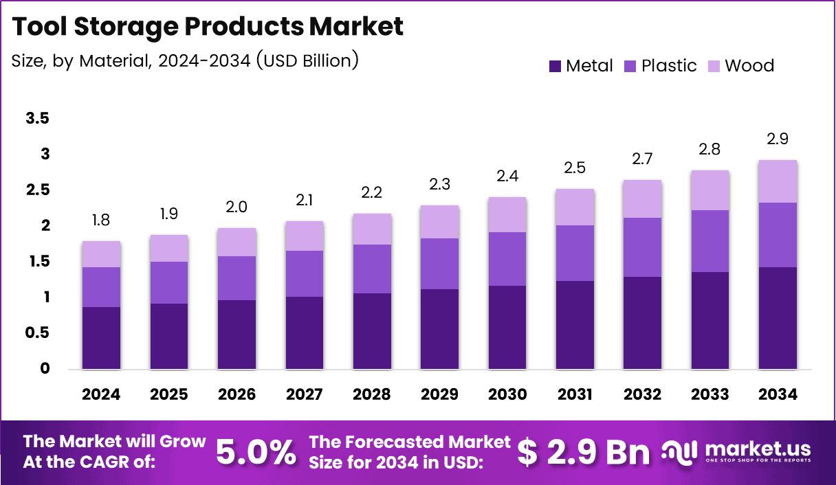Tool Storage Products Market Size