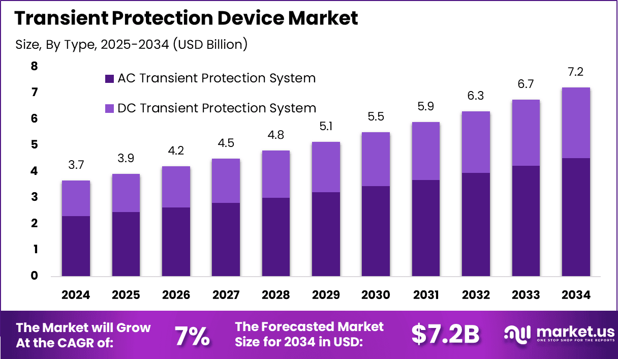 Transient Protection Device Market