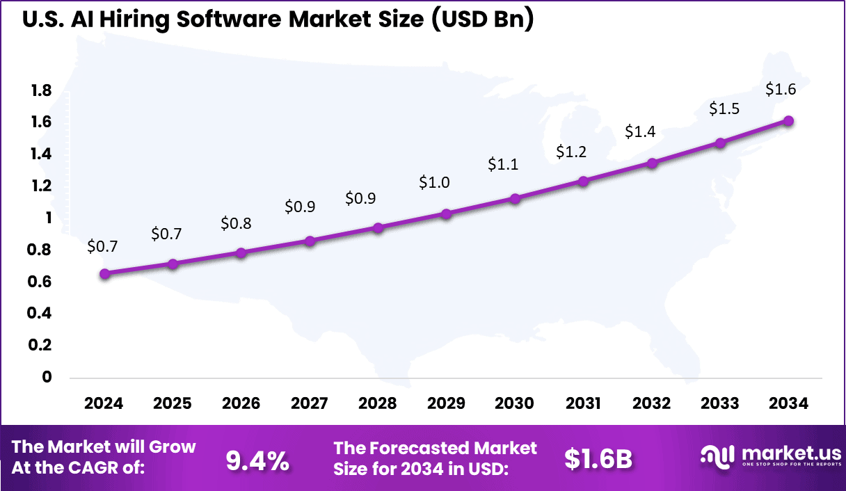 US AI Hiring Software Market