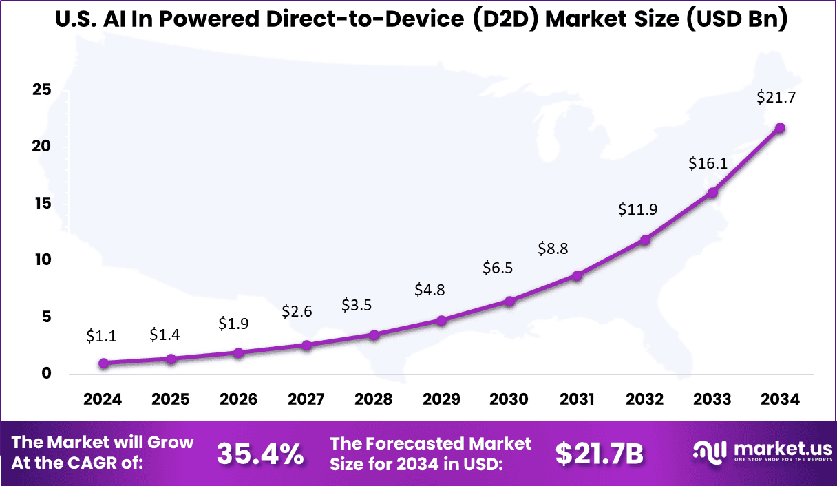 US AI In Powered Direct-to-Device Market