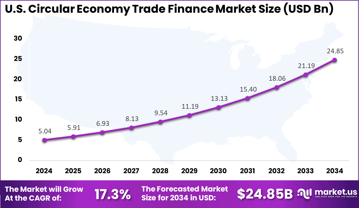 US Circular Economy Trade Finance Market