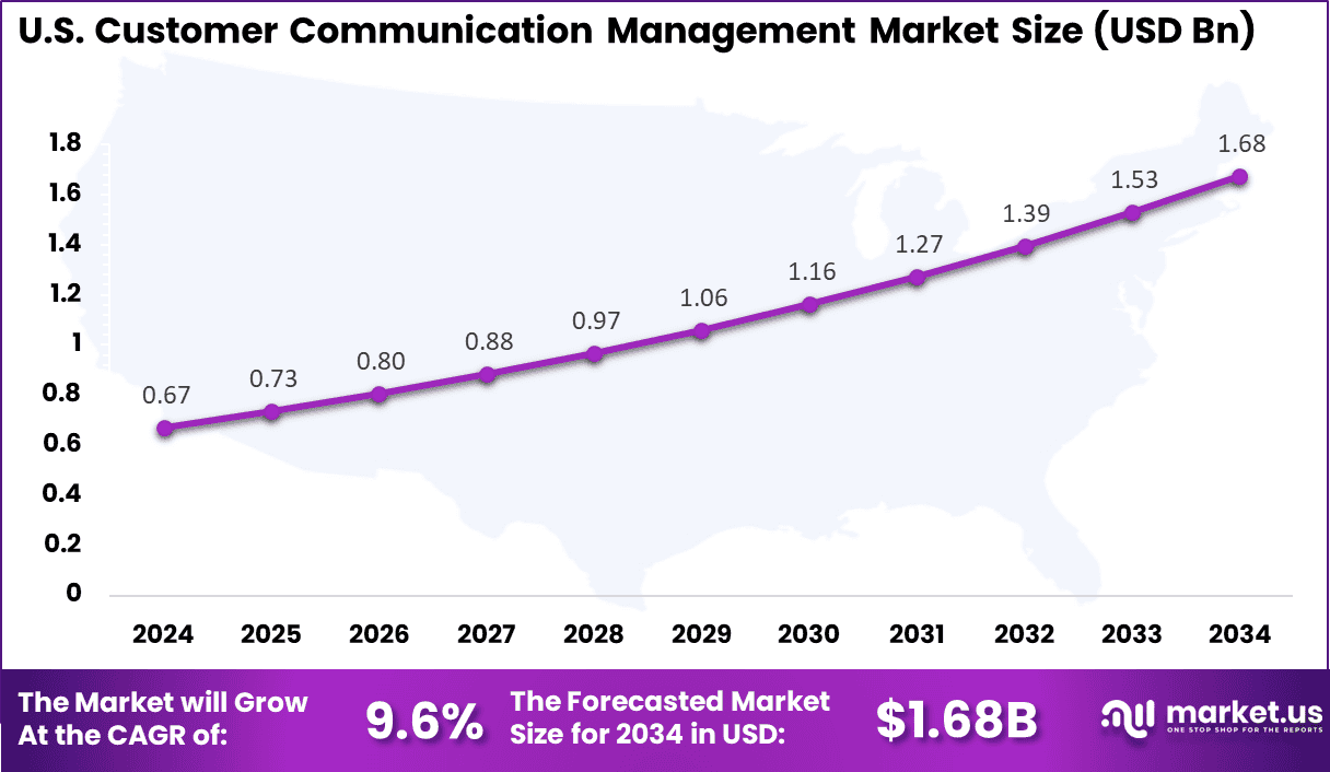 US Customer Communication Management (CCM) Market