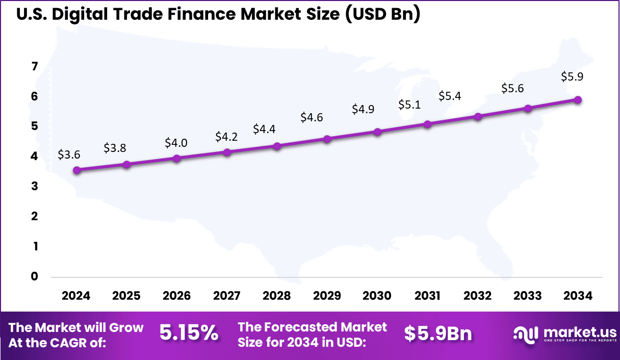 US Digital Trade Finance Market