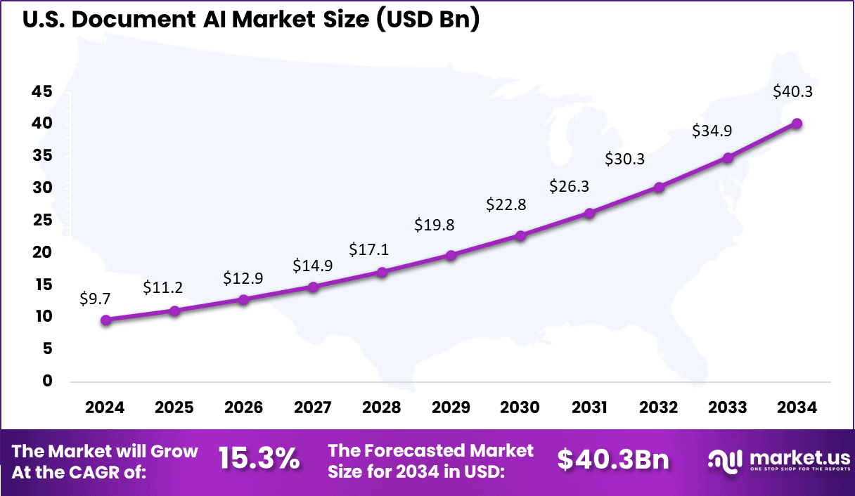 US Document AI Market