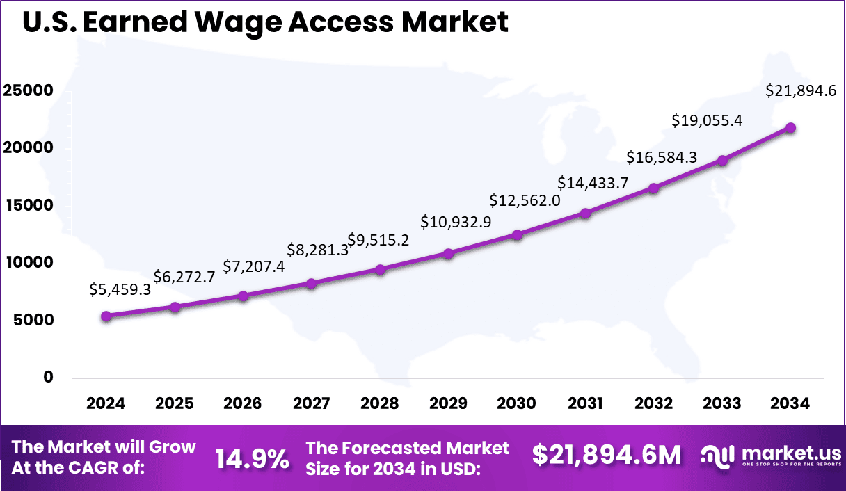 US Earned Wage Access Market