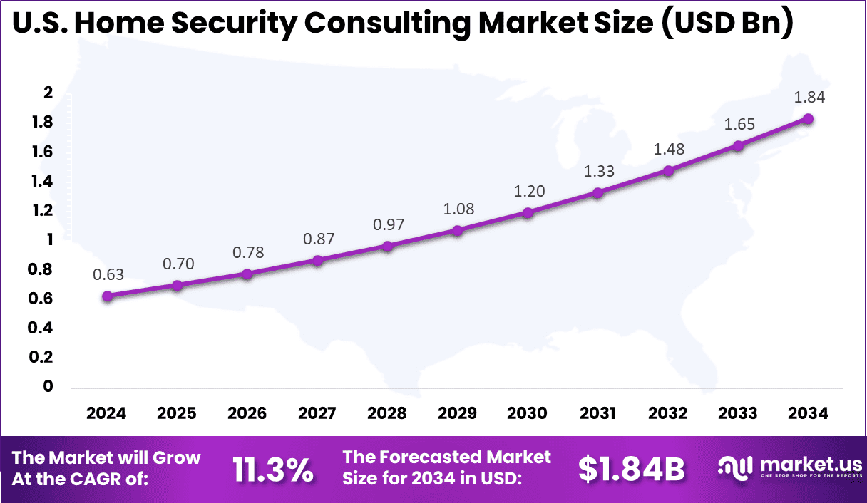US Home Security Consulting Market