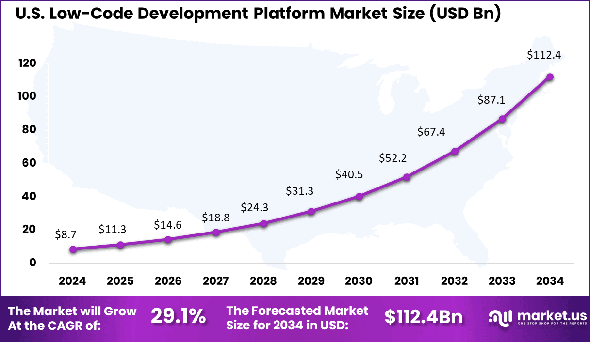 US Low-Code Development Platform Market Size